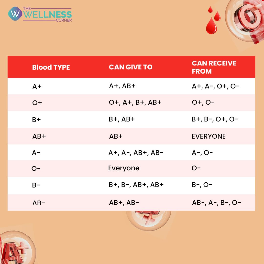 Chart: Who Can You Give Blood to?