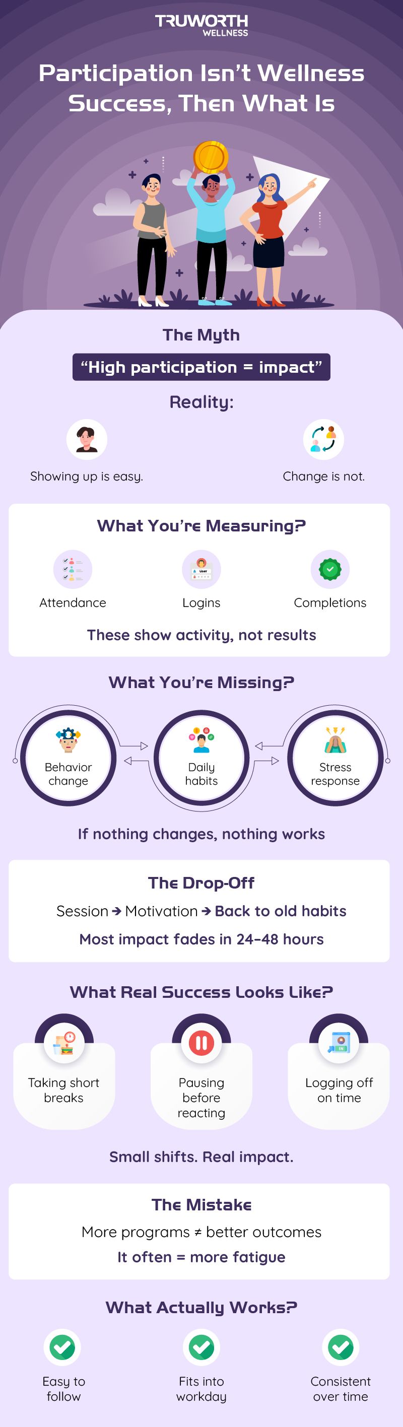Infographic showing why participation in wellness programs does not equal real impact or behavior change