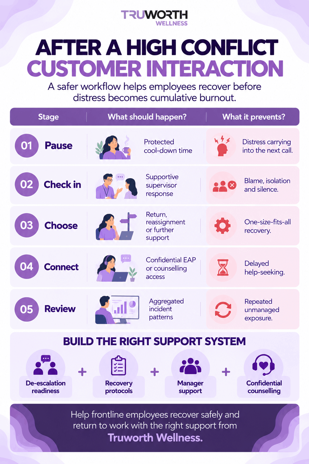 De Escalation Training EAP Support For High Conflict Customer Roles Truworth Wellness