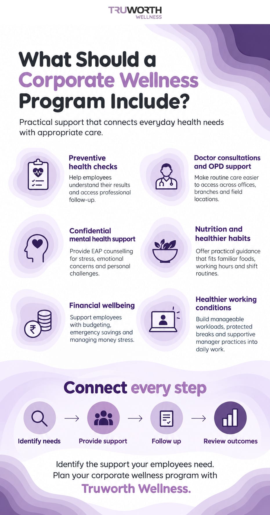 corporate wellness program covering prevention, counselling, healthy habits, working conditions, access and evaluation.