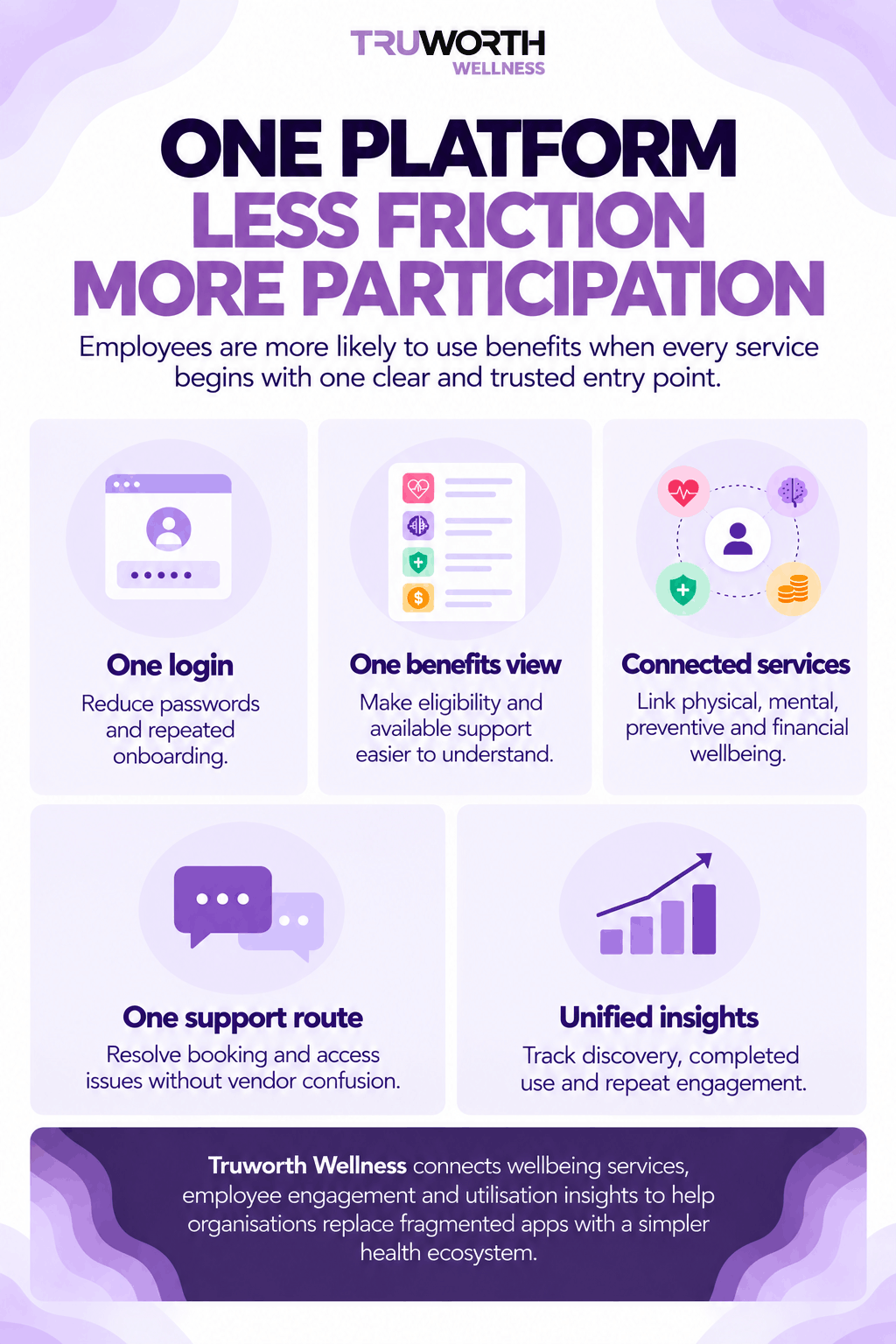 Employee Wellness Platform That Reduces App Fatigue